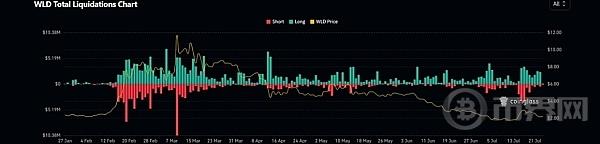 WLD下跌 22％：它的下一步是反弹还是崩盘