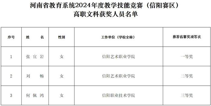 信阳市总工会 信阳市教育体育局公示