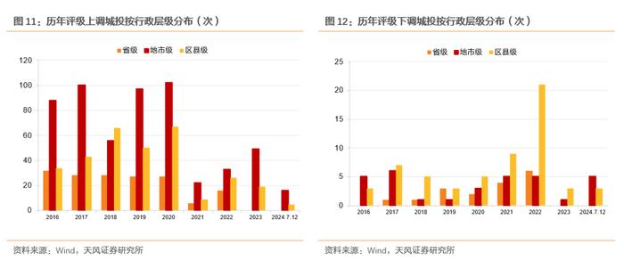 今年评级调整有何新变化？