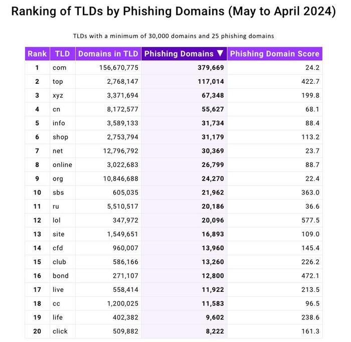 互联网监管机构 ICANN 致函 .top 域名注册局要求其整改：缺少完善系统遏制网络钓鱼