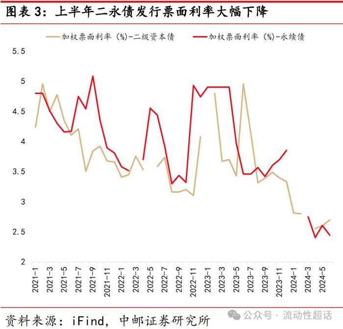 中邮·固收| 二永债供给怎么看？——大金融债系列报告之三