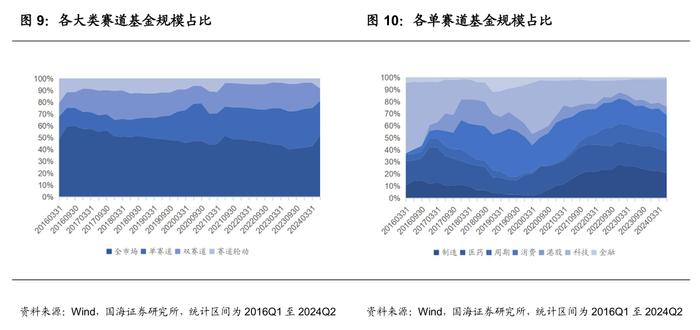 公募基金2024年二季报全景解析【国海金工·李杨团队】