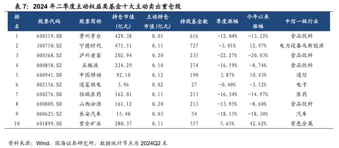 公募基金2024年二季报全景解析【国海金工·李杨团队】