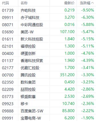 港股三连跌！国企指数领跌主要指数 部分光伏股逆势走强