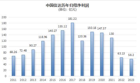 中国信达公告：上半年净利润下降40%-50%