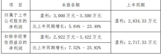 梅安森拟向控实控人定增募不超1.8亿 发行价格7.74元