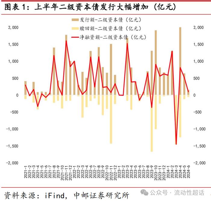 中邮·固收| 二永债供给怎么看？——大金融债系列报告之三