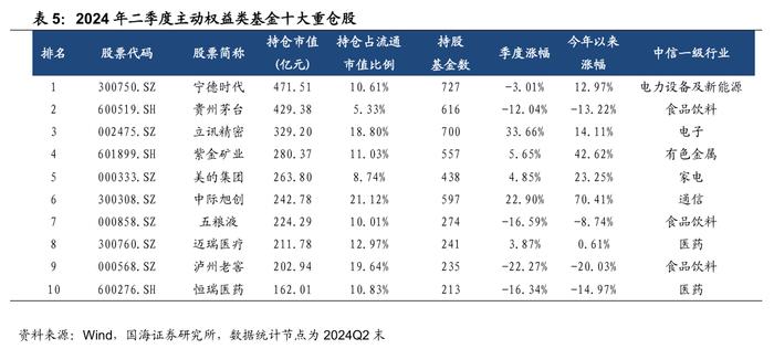 公募基金2024年二季报全景解析【国海金工·李杨团队】