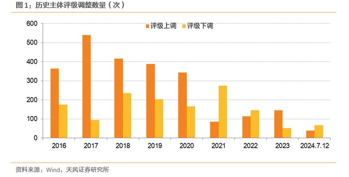 今年评级调整有何新变化？