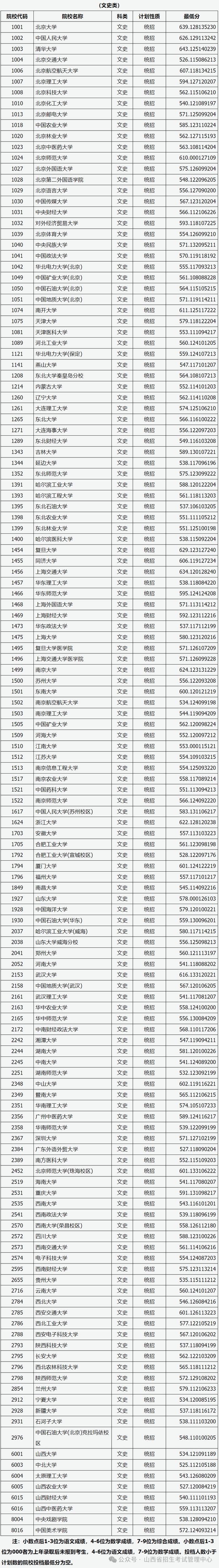 山西省2024年高考一本A类院校投档线划定