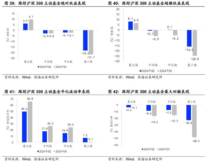 公募基金2024年二季报全景解析【国海金工·李杨团队】