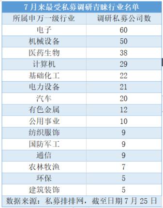 7月来私募调研逾2200次 澜起科技与水晶光电最受青睐