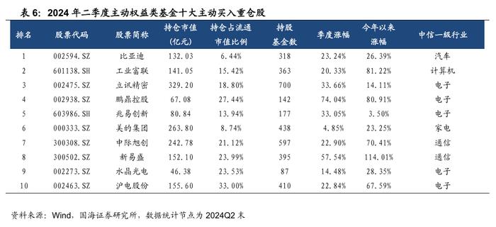 公募基金2024年二季报全景解析【国海金工·李杨团队】