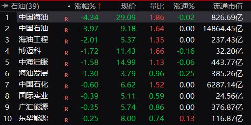 万亿赛道突发大利好！光伏板块掀起涨停潮 石油、银行等红利概念持续回调