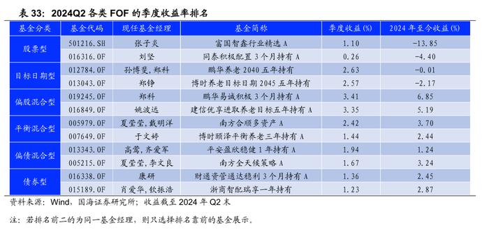 公募基金2024年二季报全景解析【国海金工·李杨团队】