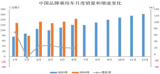 中汽协：6月中国品牌乘用车共销售143.2万辆 同比增长18.8%