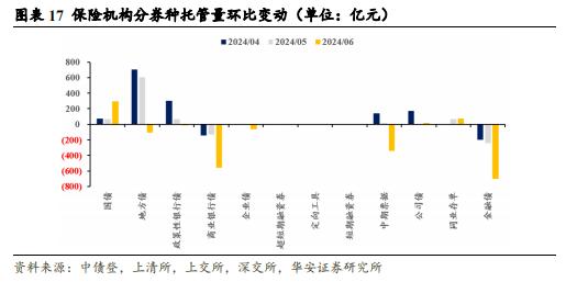 【华安证券·债券研究】点评报告：6月商业银行配债增速明显放缓——6月交易所及银行间托管数据点评