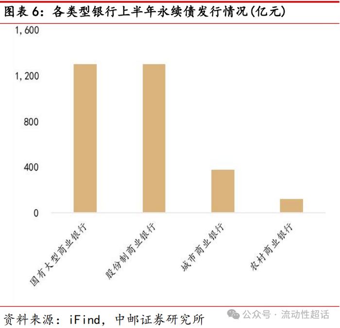 中邮·固收| 二永债供给怎么看？——大金融债系列报告之三