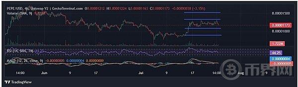 Pepe价格预测：PEPE暴跌4%、之后还会上涨吗？