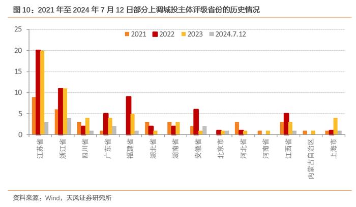 今年评级调整有何新变化？