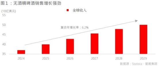 星展银行：炎热夏季体育赛事将带动全球酒精饮料业销售记录