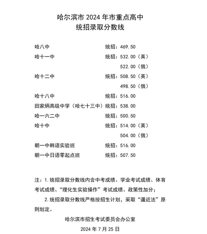 哈尔滨公布2024年市重点高中统招录取分数线