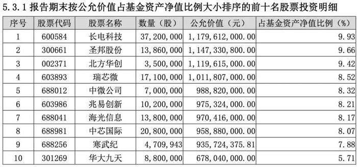 电子成基金二季度第一大持仓行业！知名基金积极调仓换股