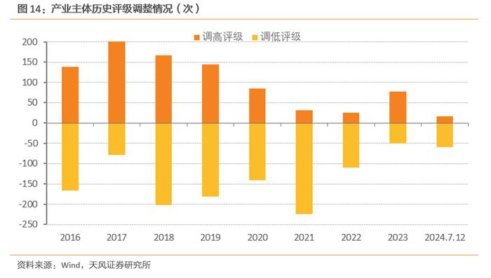 今年评级调整有何新变化？