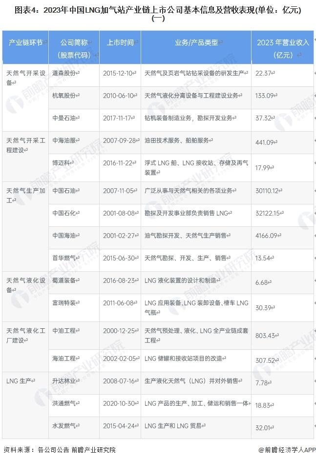 【全网最全】2024年LNG加气站行业上市公司全方位对比(附业务布局汇总、业绩对比、业务规划等)