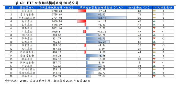 公募基金2024年二季报全景解析【国海金工·李杨团队】