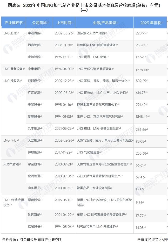 【全网最全】2024年LNG加气站行业上市公司全方位对比(附业务布局汇总、业绩对比、业务规划等)