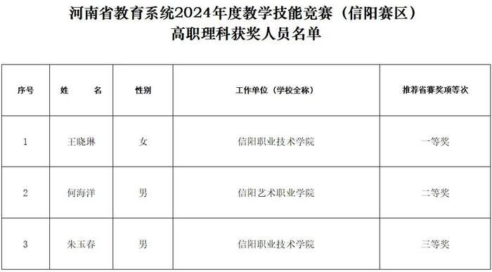 信阳市总工会 信阳市教育体育局公示