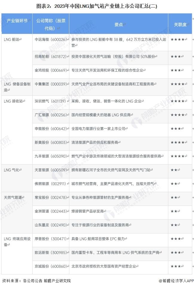 【全网最全】2024年LNG加气站行业上市公司全方位对比(附业务布局汇总、业绩对比、业务规划等)