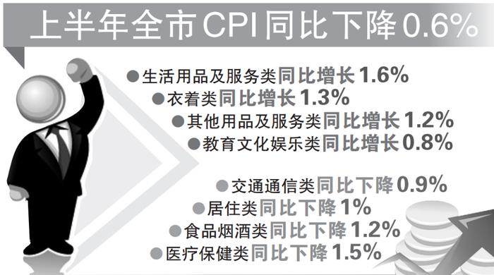 上半年我市GDP同比增长3.7%，居民人均可支配收入同比增长6.4%