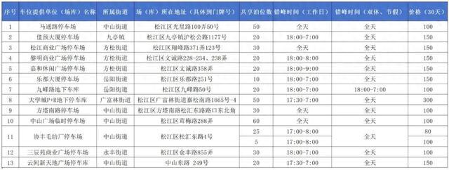 松江区共享停车位来啦，价格最低每月80元！如何申请→