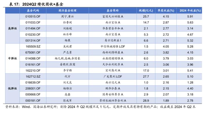 公募基金2024年二季报全景解析【国海金工·李杨团队】