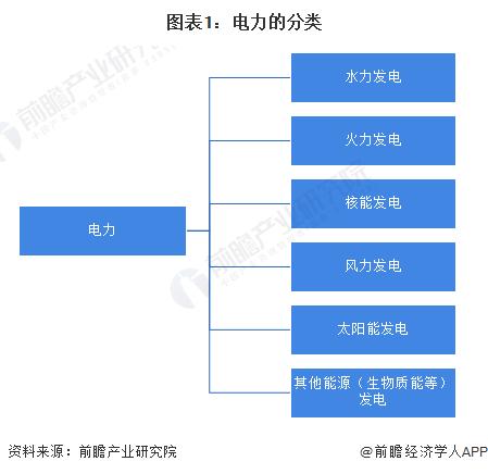 预见2024：《2024年中国电力行业全景图谱》(附市场现状、竞争格局和发展趋势等)