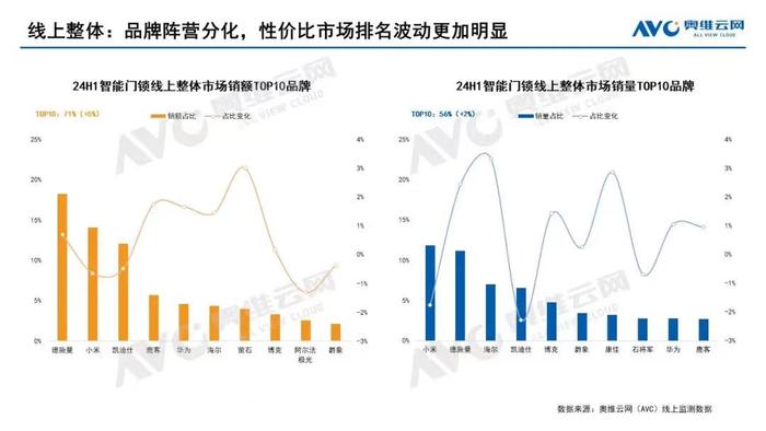 奥维云网发布2024智能锁半年报：德施曼线上全渠道销额第一