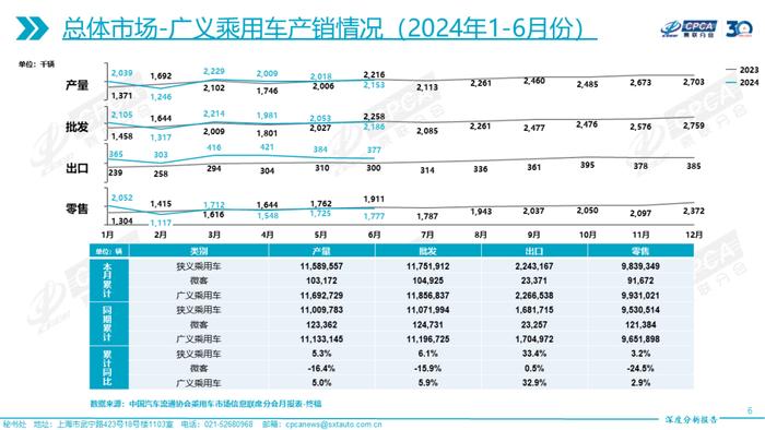 乘联会：2024年6月份全国乘用车市场深度分析报告