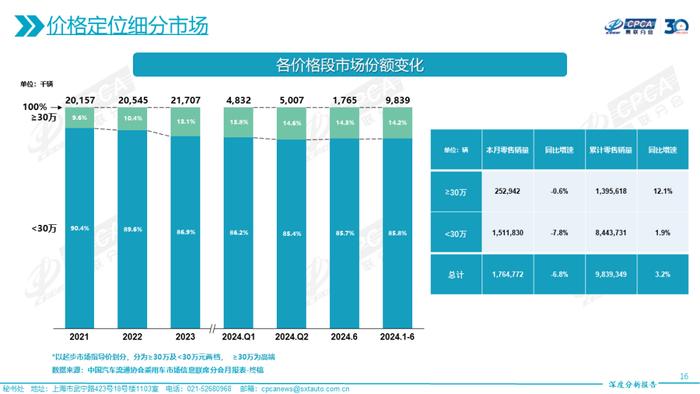 乘联会：2024年6月份全国乘用车市场深度分析报告