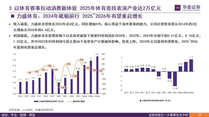 【华鑫传媒|深度报告】力盛体育（002858.SZ）：推动“多巴胺与内啡肽经济”