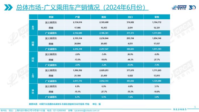 乘联会：2024年6月份全国乘用车市场深度分析报告