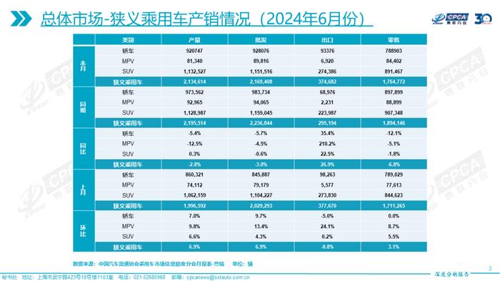 乘联会：2024年6月份全国乘用车市场深度分析报告