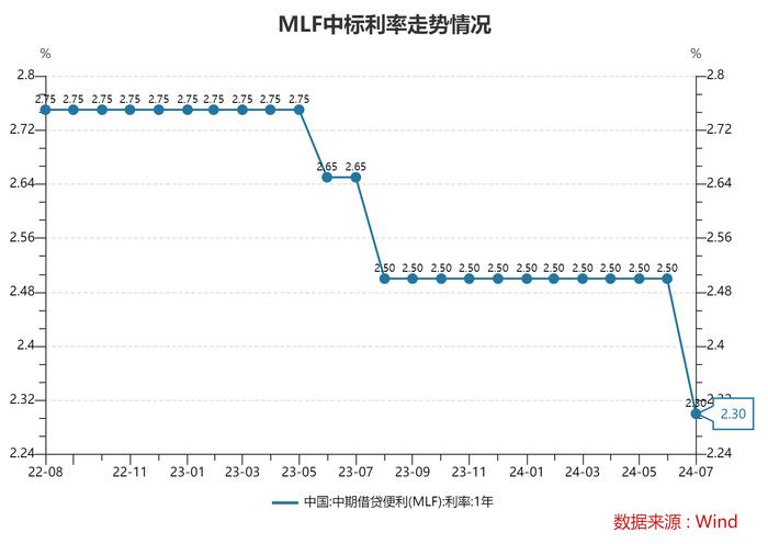 央行月内再次开展MLF操作  中标利率自去年8月以来首次下调