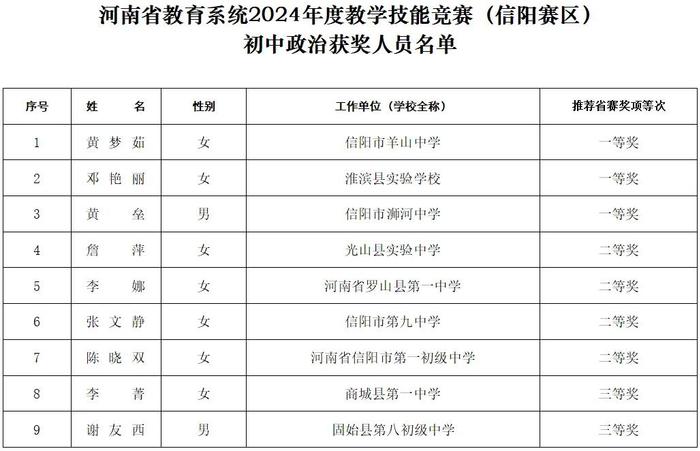 信阳市总工会 信阳市教育体育局公示