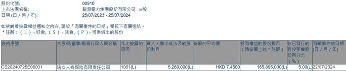 瑞众人寿保险增持龙源电力(00916)526万股 每股作价7.45港元