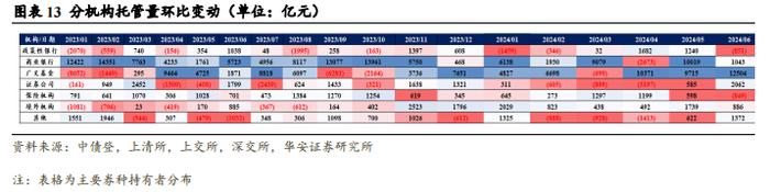 【华安证券·债券研究】点评报告：6月商业银行配债增速明显放缓——6月交易所及银行间托管数据点评