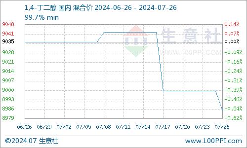 生意社：BDO市场行情弱势下行