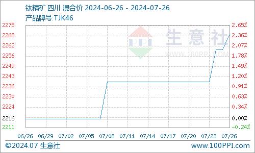 生意社：本周国内钛白粉市场持稳为主（7.22-7.26）