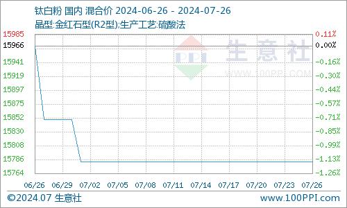 生意社：本周国内钛白粉市场持稳为主（7.22-7.26）